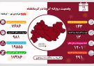 مجموع قربانیان کرونا در استان کرمانشاه به ۹۸۱ نفر رسید