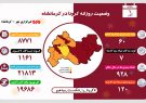 کاهش چشمگیر فوت بر اثر کرونا در کرمانشاه با ثبت ۷ فوتی دیگر